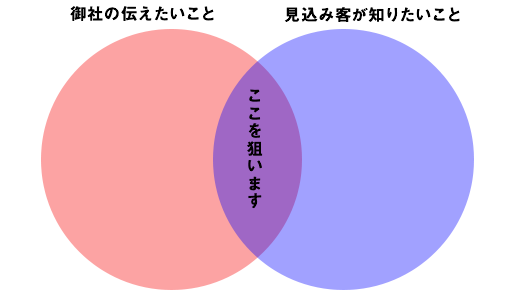 タイトルで伝えること