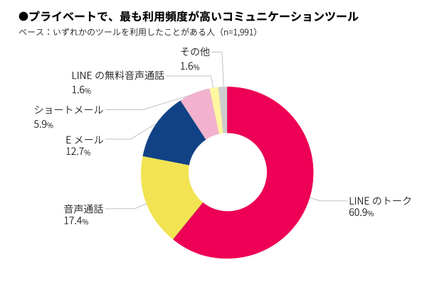 コミュニケーションツールで最も使われているのはLINE