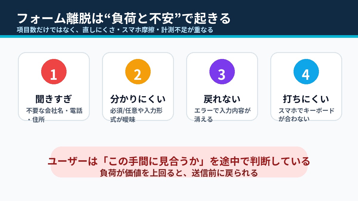 問い合わせフォーム離脱が不要な項目、曖昧な表示、直しにくいエラー、スマホ入力のしづらさで起きることを示す図