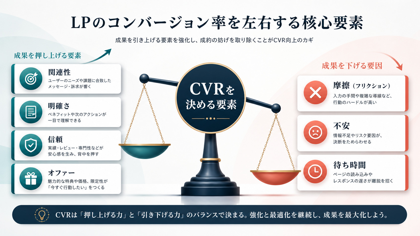 LPのCVRを左右する関連性、明確さ、信頼、オファーと、摩擦、不安、待ち時間の関係を表した図解