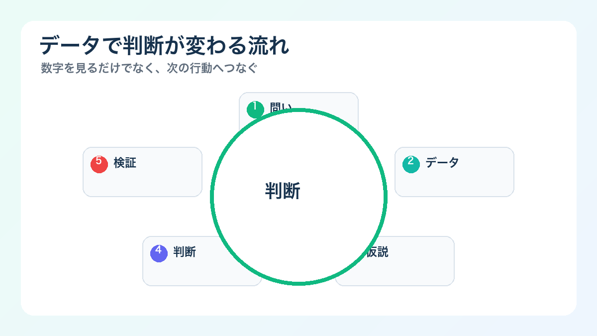 データドリブンな意思決定の進め方:数字を見て終わらせない実務の作り方 - データで判断が変わる流れ