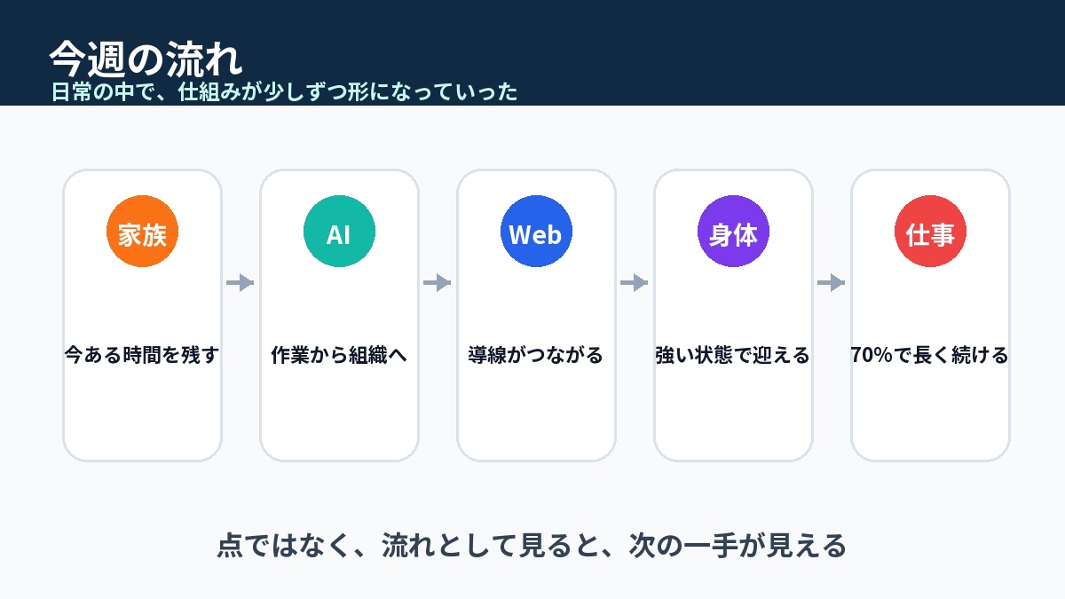 家族、AI、Web、身体、仕事という今週の流れを整理した図