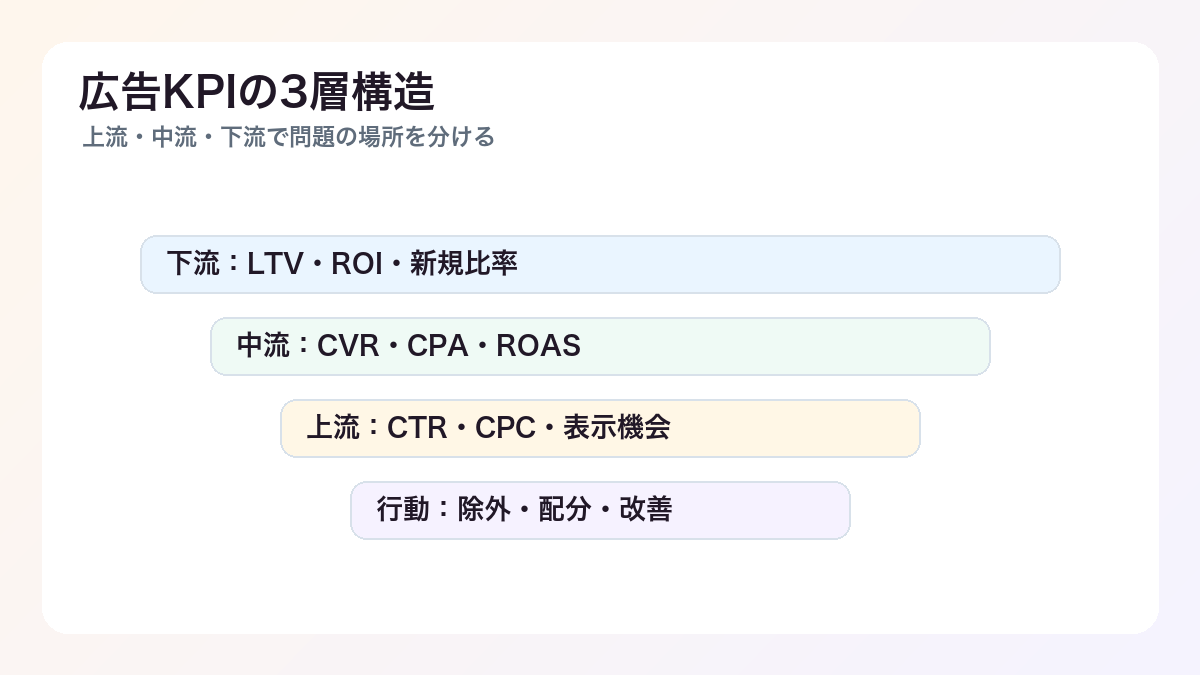広告費用を無駄にしない運用の考え方：増やす前に整えるべきKPIと計測 - 広告KPIの3層構造