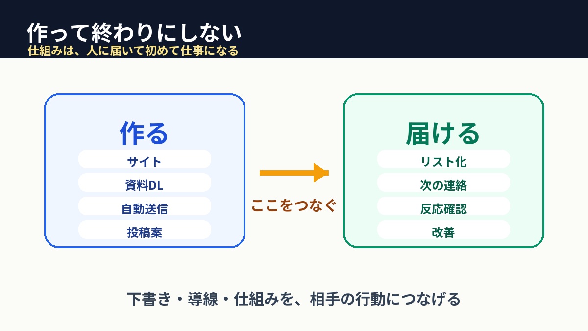 作ることから届けることへ進むための流れ