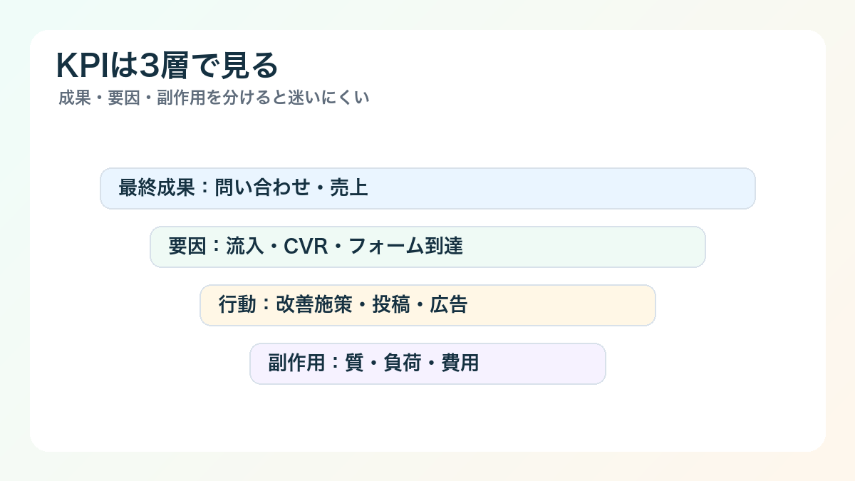 データドリブンな意思決定の進め方:数字を見て終わらせない実務の作り方 - KPIは3層で見る