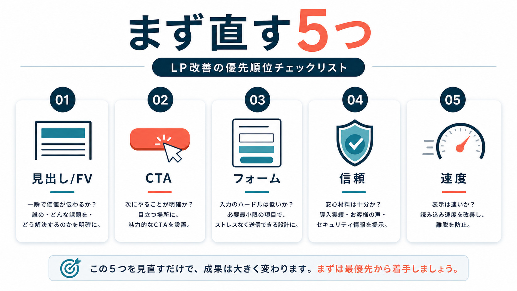 LP改善でまず見直す見出し、ファーストビュー、CTA、フォーム、信頼、速度の優先項目を示したチェックリスト図解