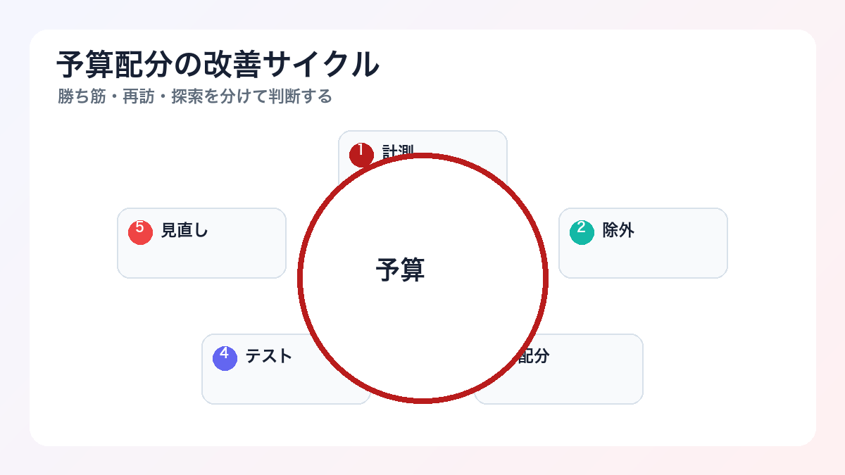 広告費用を無駄にしない運用の考え方：増やす前に整えるべきKPIと計測 - 予算配分の改善サイクル