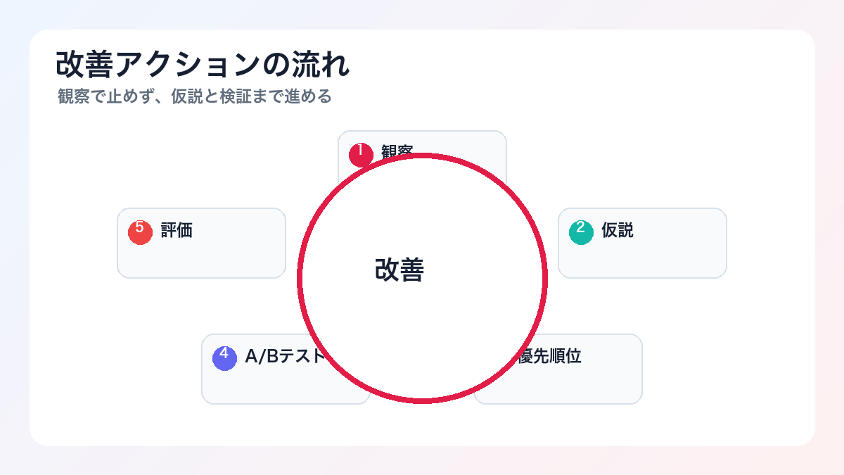 ヒートマップ分析の基礎と改善アクション:赤い場所を見て終わらせない読み方 - 改善アクションの流れ
