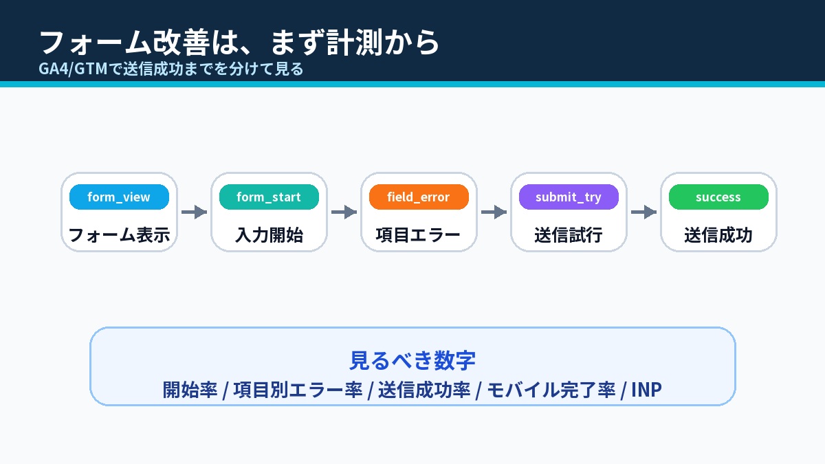 form_viewからform_submit_successまでのフォーム計測ファネルを示す図