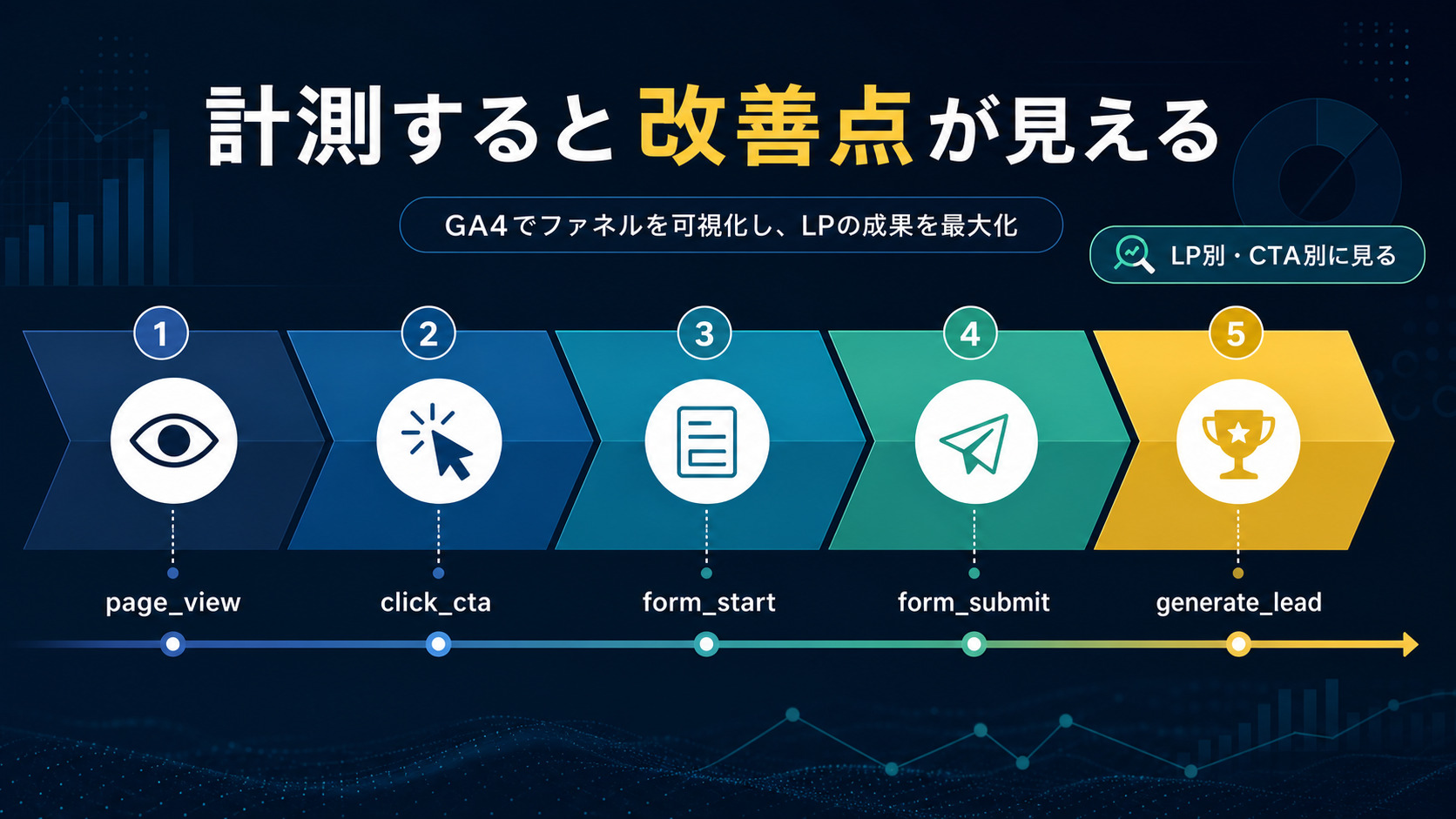 page_viewからclick_cta、form_start、form_submit、generate_leadまでのLP計測ファネルを示した図解