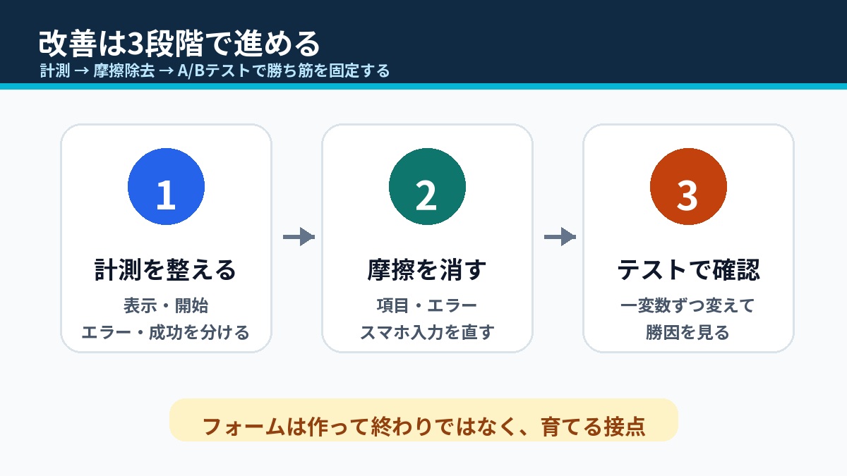 計測、摩擦除去、A/Bテストの3段階でフォーム改善を進める流れ