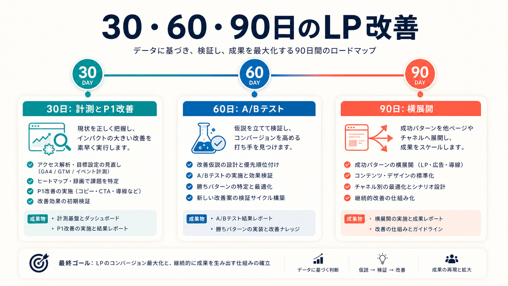 30日で計測とP1改善、60日でA/Bテスト、90日で横展開するLP改善ロードマップ