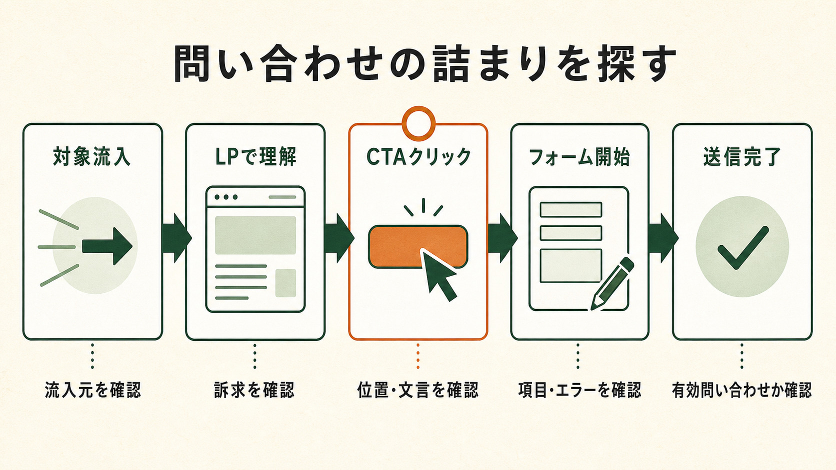 流入、LP、CTA、フォーム開始、送信完了の順に問い合わせの詰まりを確認するフロー