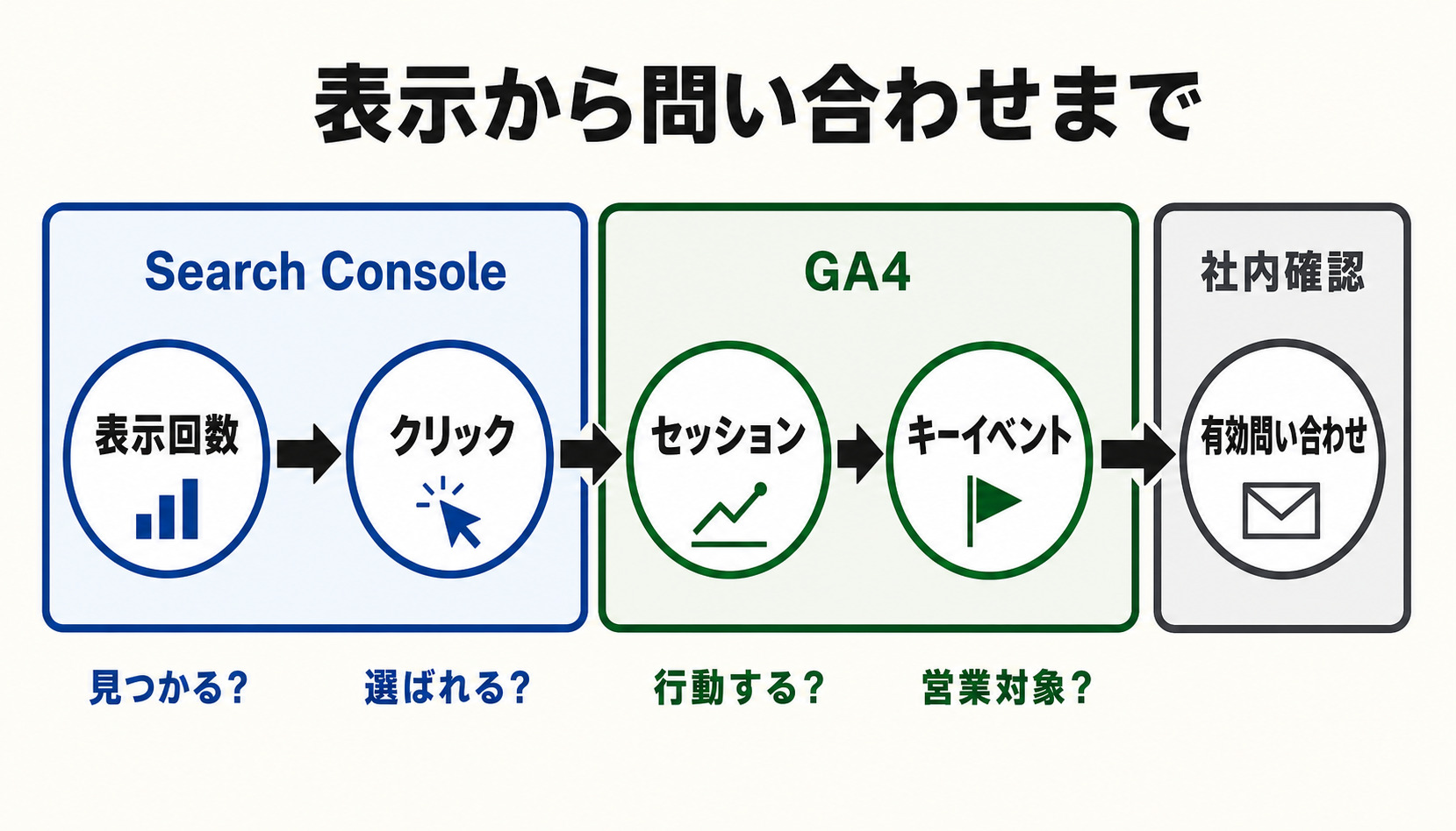 Search Consoleの表示回数とクリックから、GA4のセッションとキーイベント、社内確認の有効問い合わせへ進む計測フロー