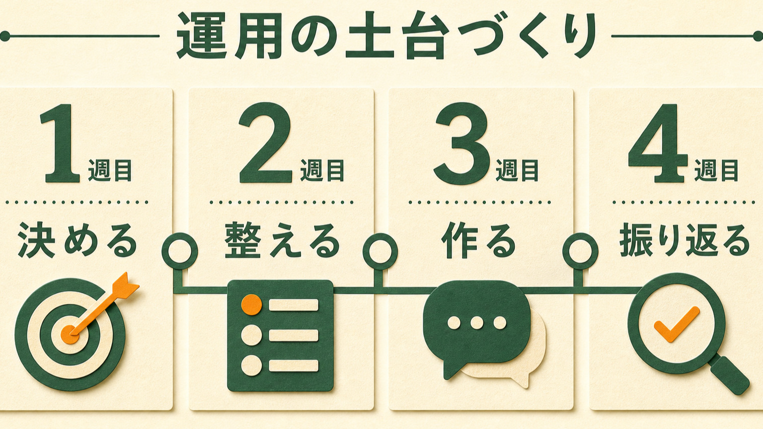 目標決定、導線整備、配信作成、振り返りを四週間で進めるLINE公式アカウント運用ロードマップ