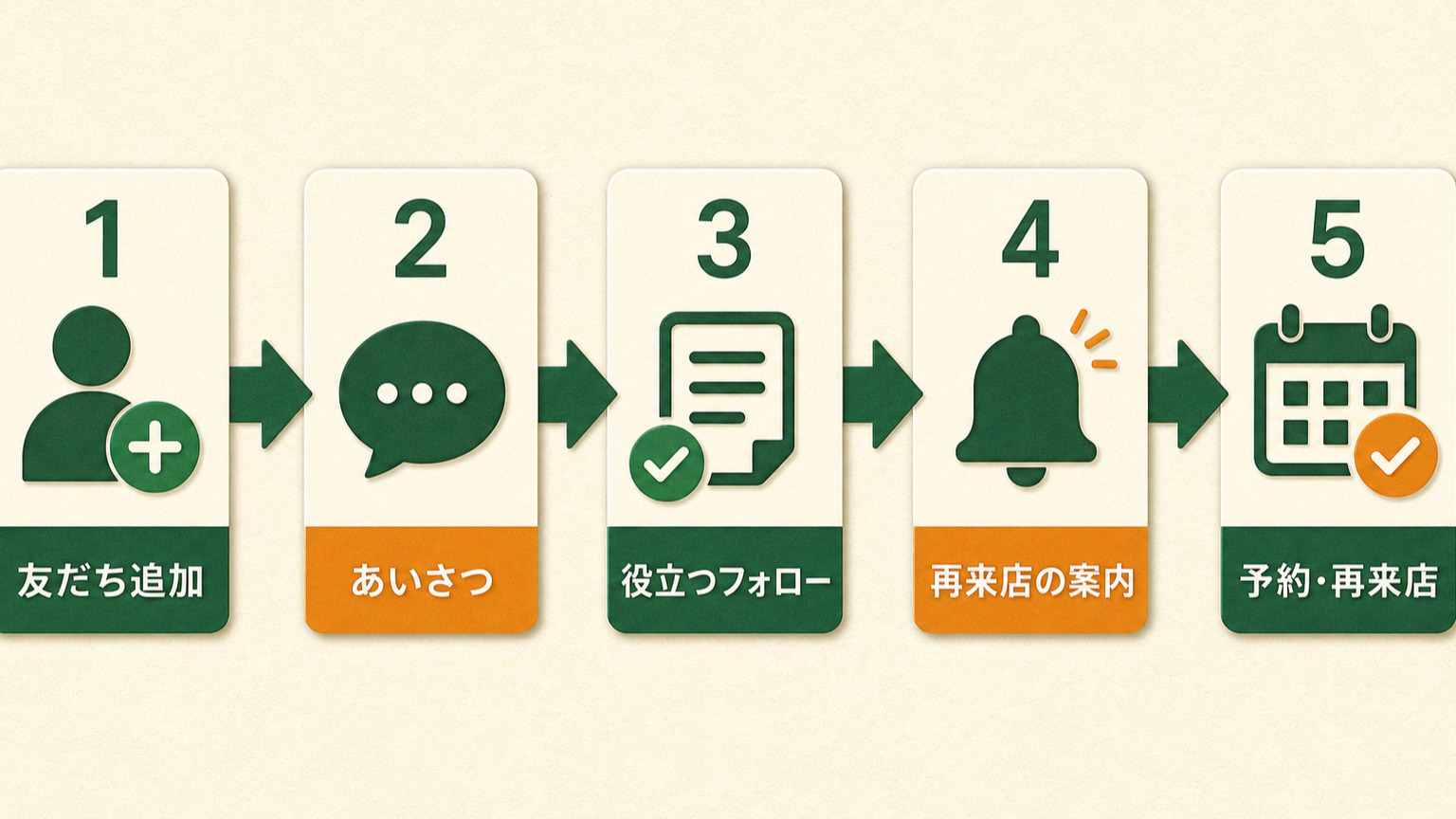 友だち追加、あいさつ、来店後フォロー、再来店案内、予約・再来店の順でつなぐ運用フロー