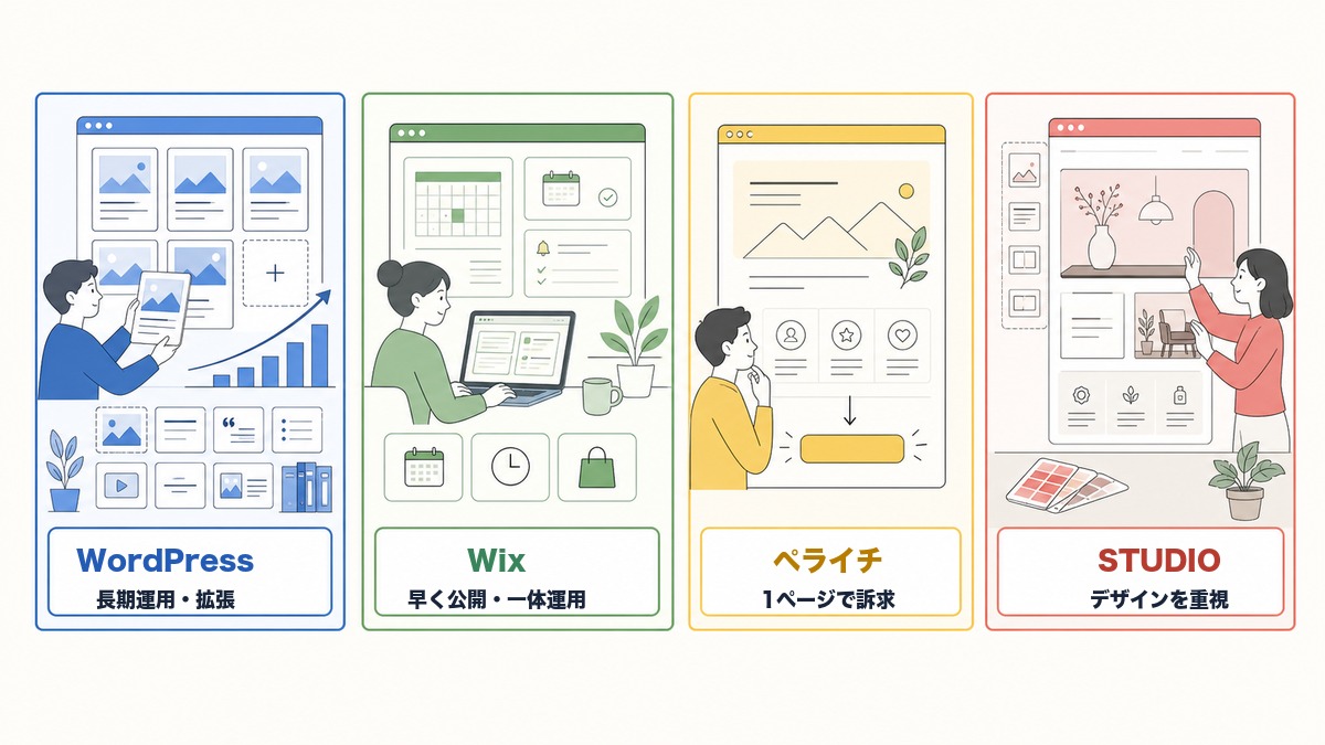 WordPress・Wix・ペライチ・STUDIOを目的別に比較する図