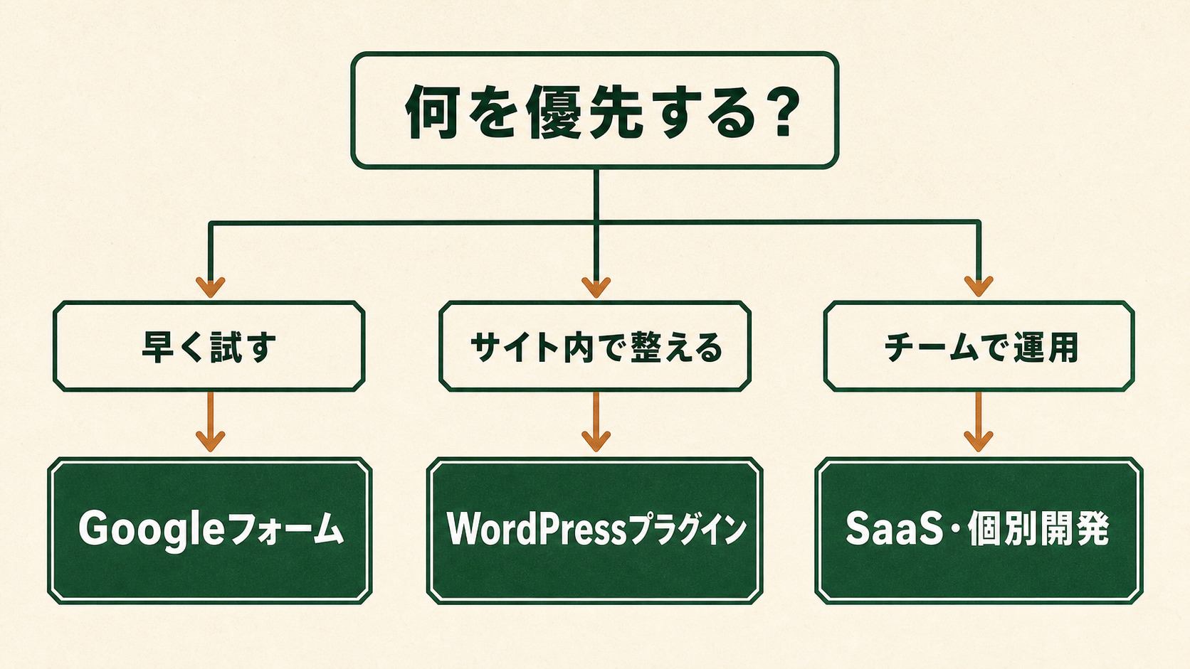 優先条件からGoogleフォーム、WordPressプラグイン、SaaS・個別開発を選ぶ判断フロー
