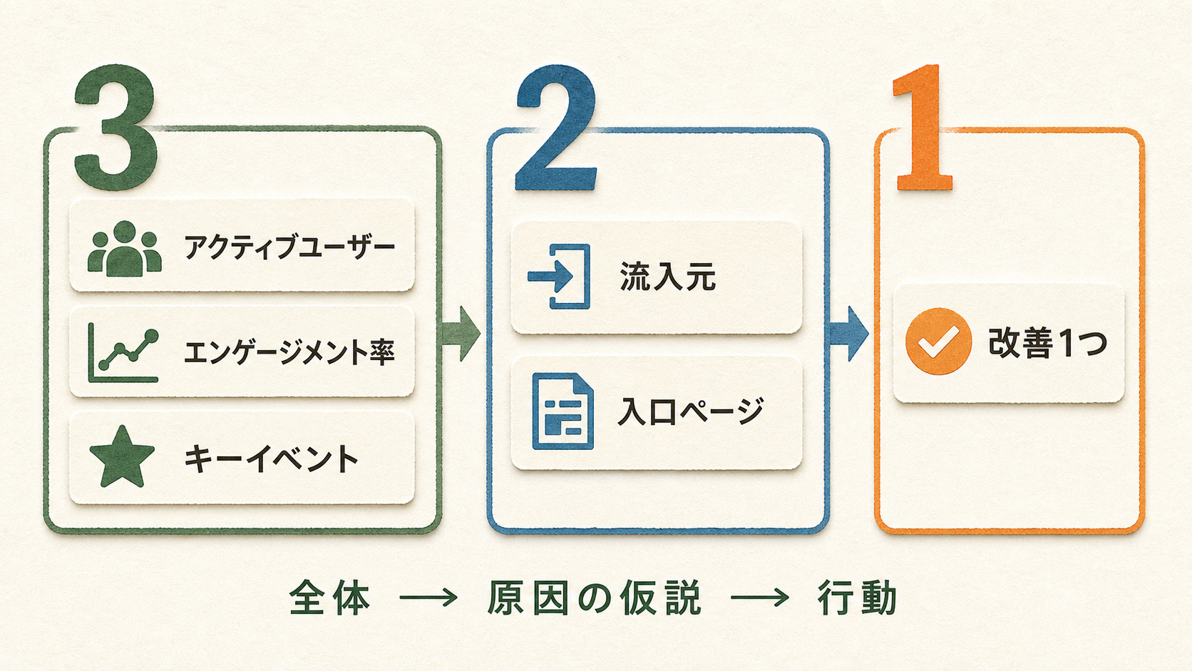 GA4の3指標を確認し、流入元と入口ページで絞って改善を1つ決める流れ