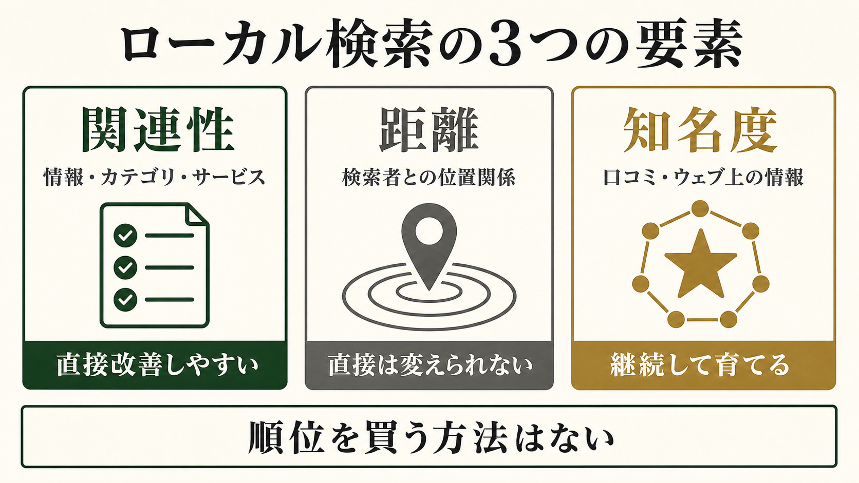 ローカル検索の関連性・距離・知名度と、事業者が直接改善しやすい範囲を比較した図