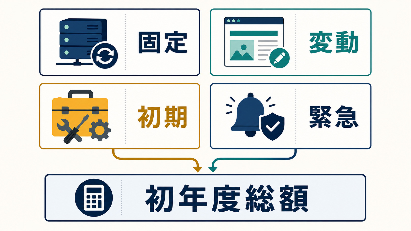 固定費・変動費・初期費用・緊急費を合計して初年度の保守費用を考える4区分図