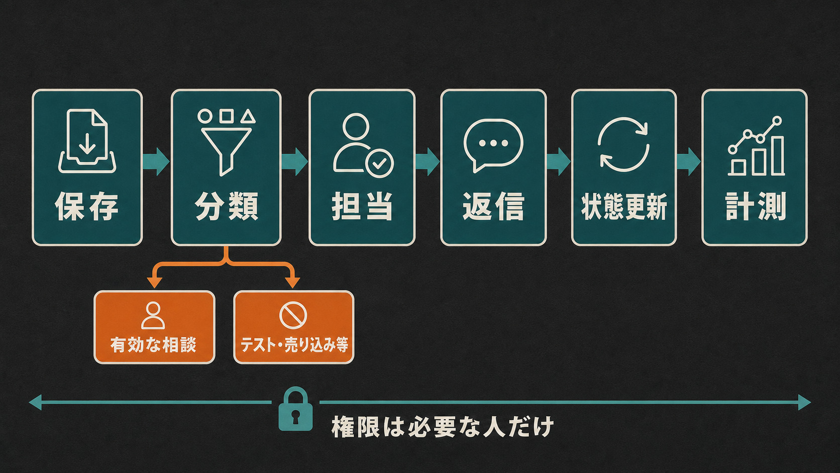 問い合わせ送信後に保存、分類、担当、返信、状態更新、計測へ進む運用フロー