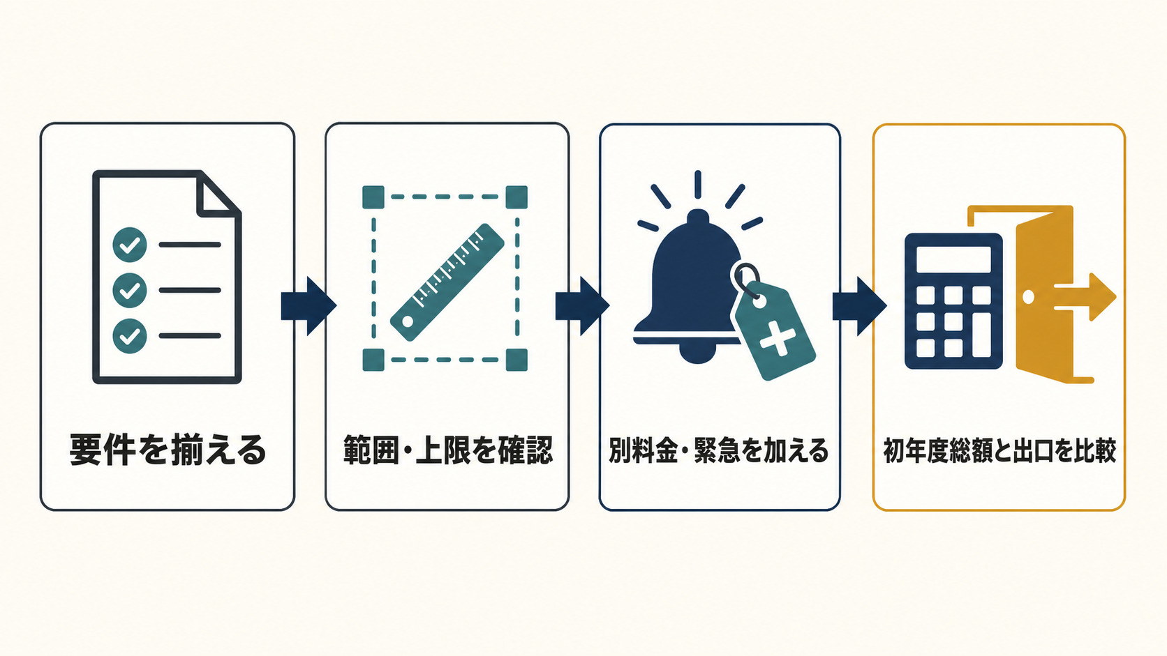 同じ要件を渡し、範囲・別料金・緊急対応を確認して初年度総額と解約条件を比べる4段階フロー
