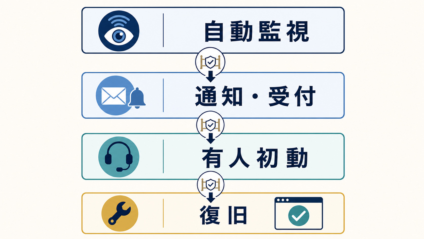 24時間の自動監視から通知・有人初動・復旧までが別の対応段階であることを示す図