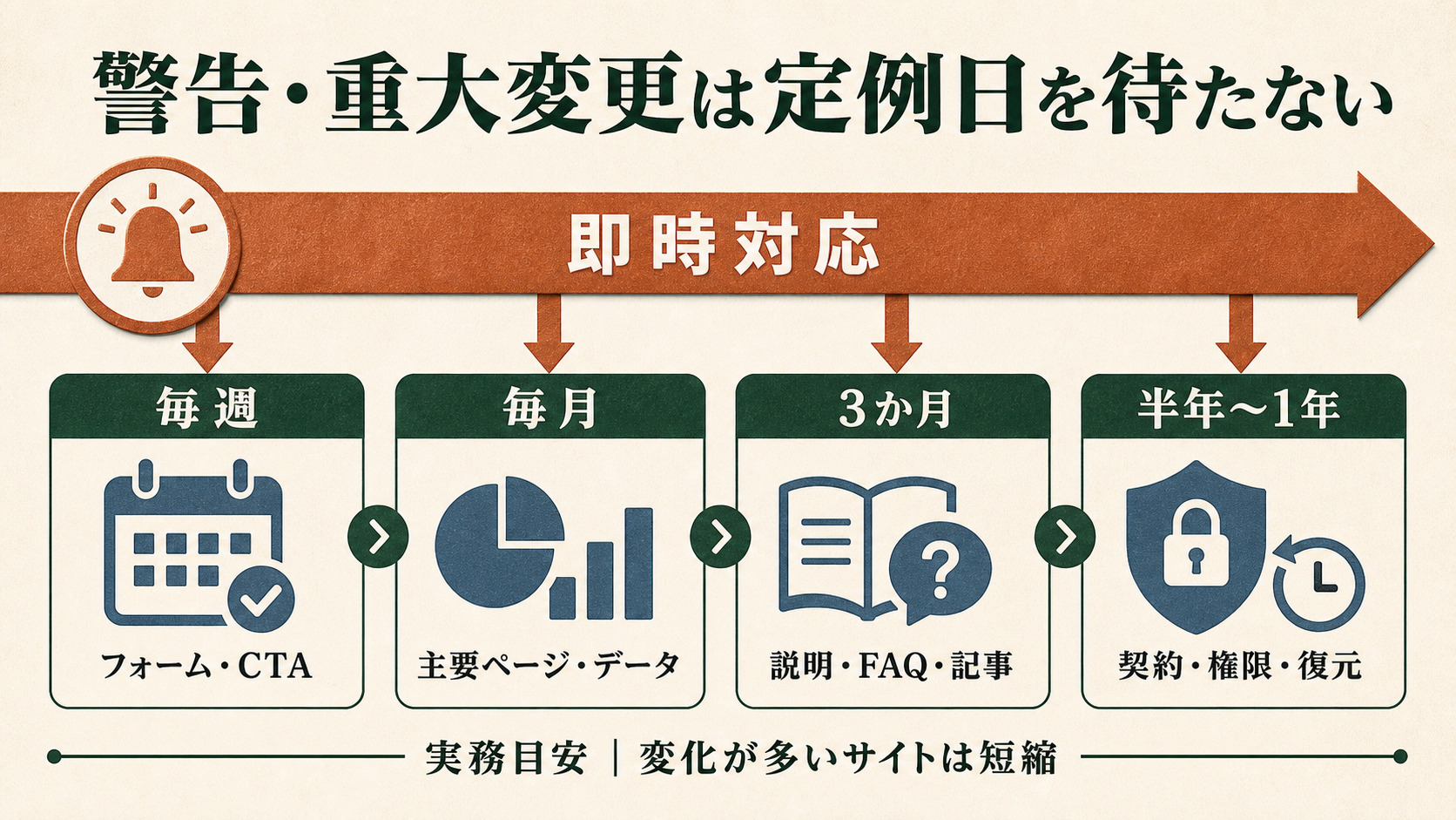 変更・警告時、毎週、毎月、3か月、半年から1年の点検タイミングを示す図