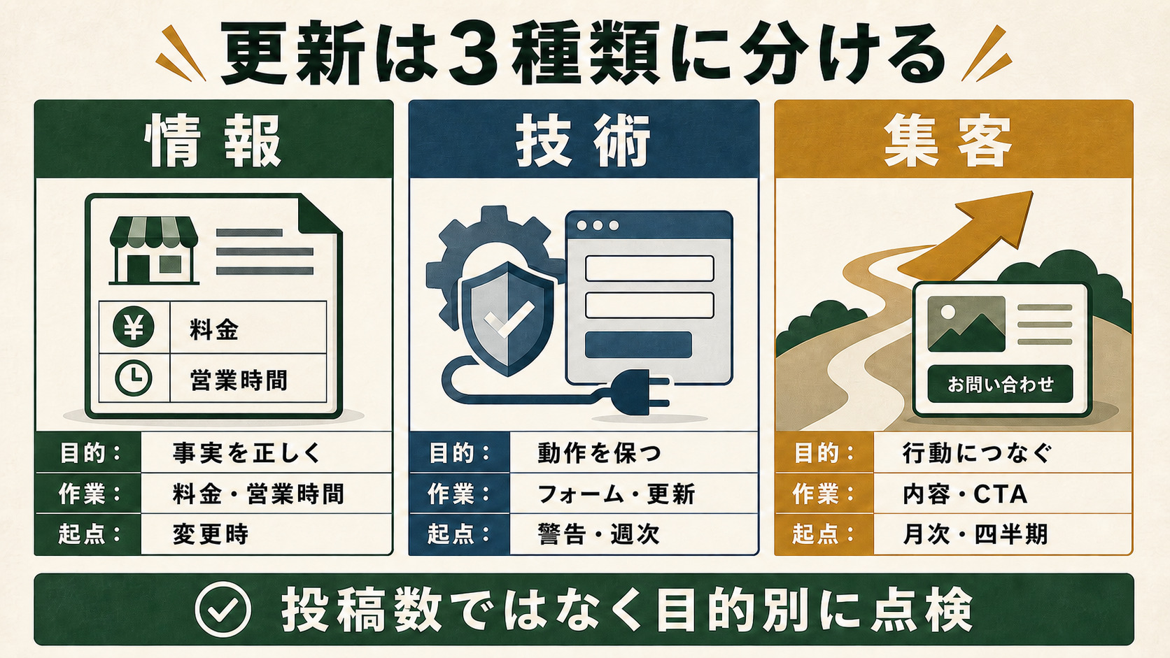 ホームページ更新を情報更新・技術保守・集客改善の3種類に分けた比較図