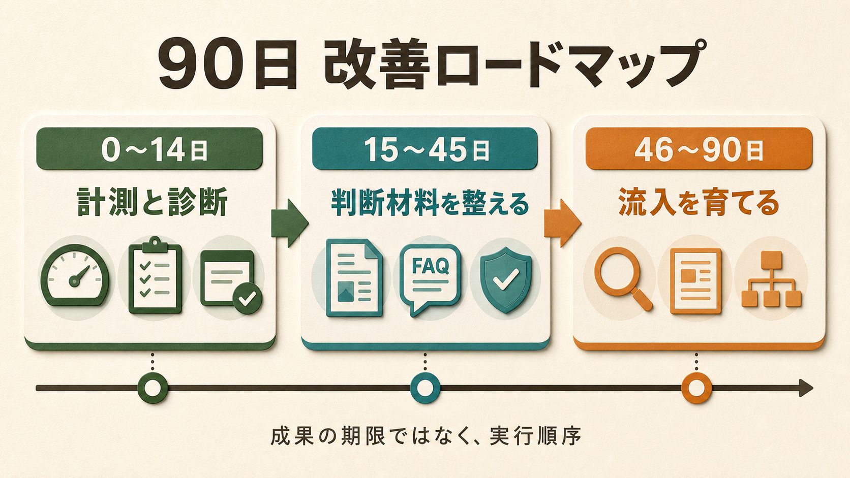 0〜14日の計測と診断、15〜45日の判断材料、46〜90日の流入改善を示すロードマップ