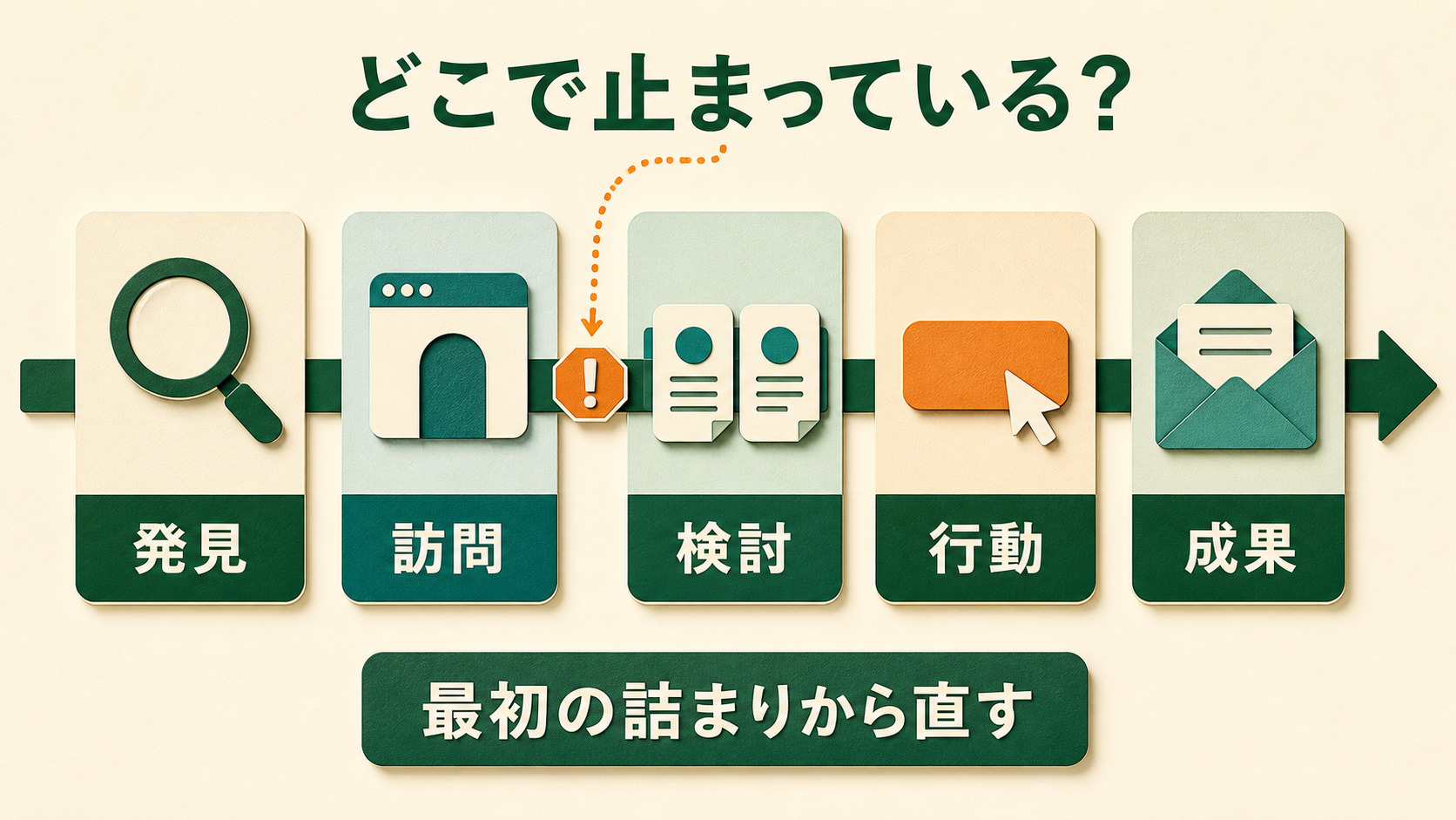 ホームページ集客を発見・訪問・検討・行動・成果の5段階に分け、最初の詰まりから直す図