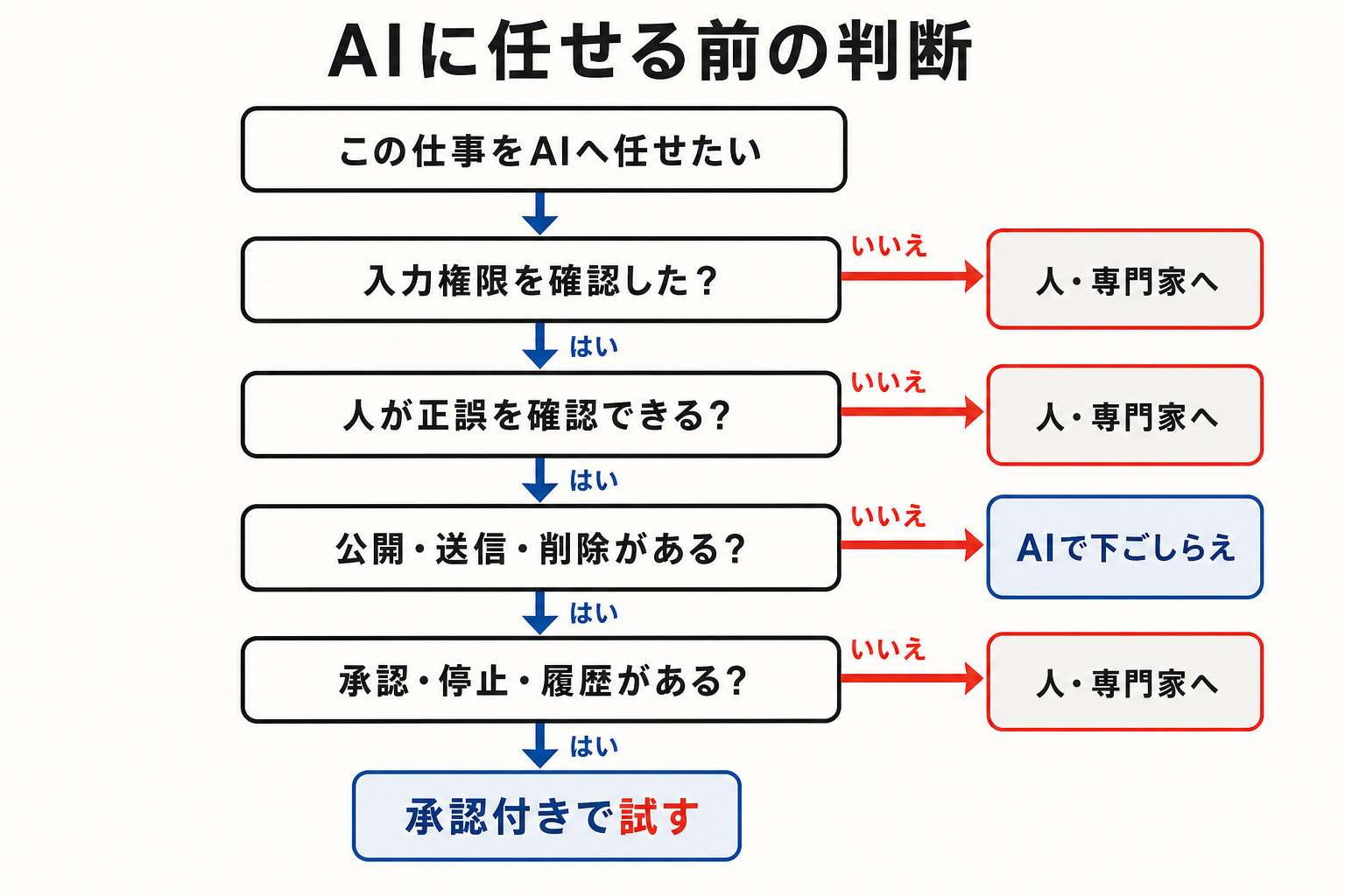 AIへ任せる前に入力権限、人の確認、外部操作、停止方法を順に判断するフロー