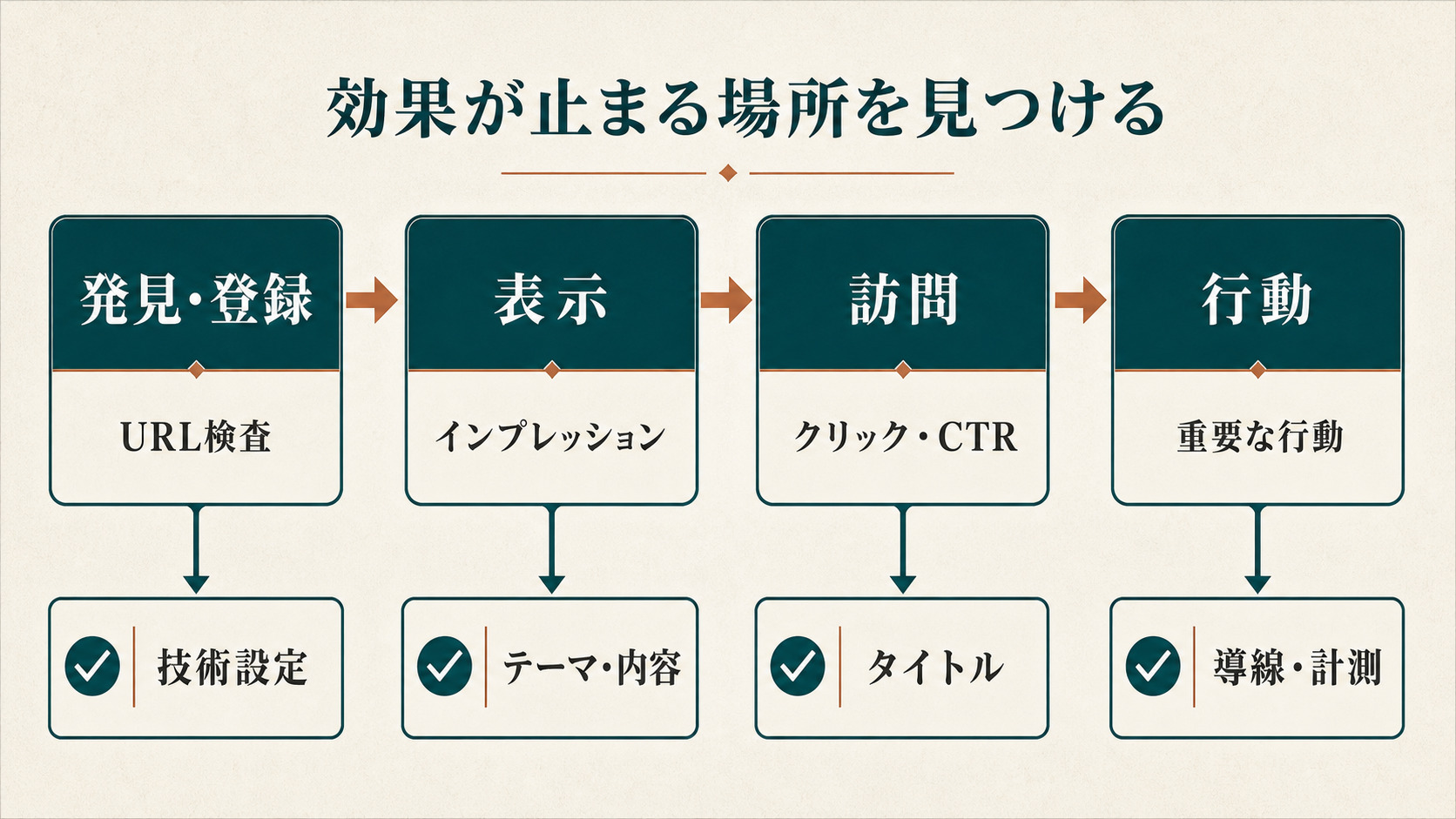 ブログ集客の効果を発見・登録・表示・訪問・行動に分け、止まった段階ごとの確認先を示すフロー図