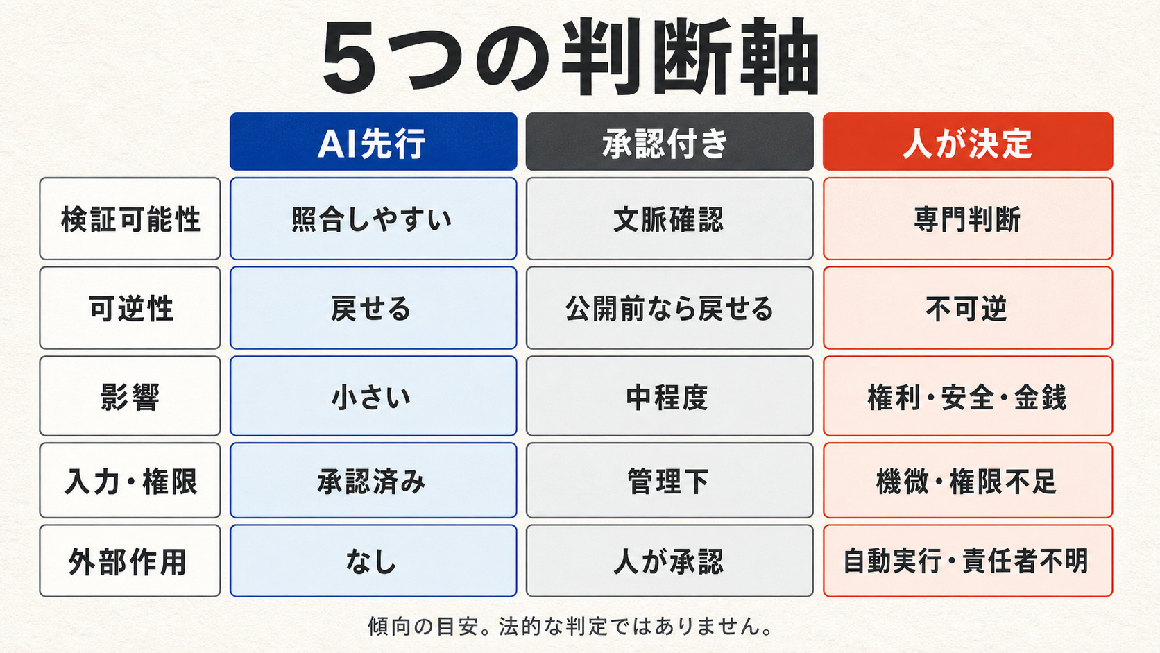 5つの判断軸でAI先行・承認付き・人が決定の傾向を比べる図