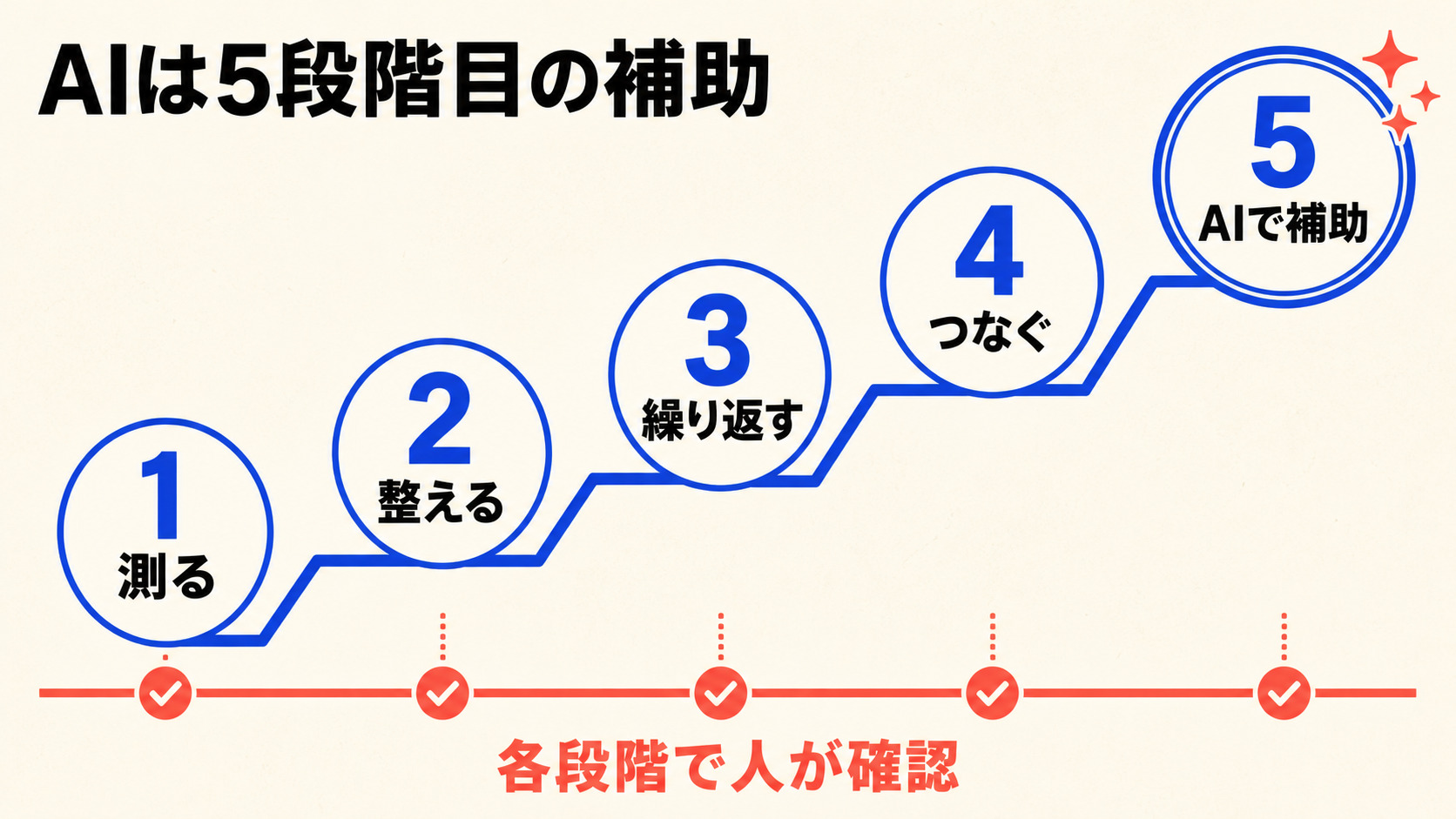 Excel業務改善を測る段階からAI補助まで順に進め、各段階で人が確認する5段階ロードマップ