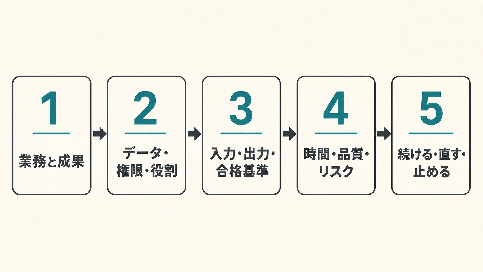 対象業務の決定から境界設定、短期試行、3軸測定、運用判断までを並べた生成AI導入の5ステップ