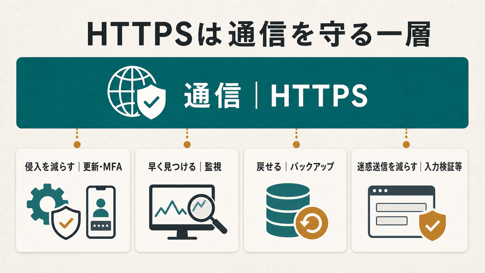 HTTPSは通信を守り、更新と認証、監視、バックアップ、フォーム対策が別に必要な関係を示す図
