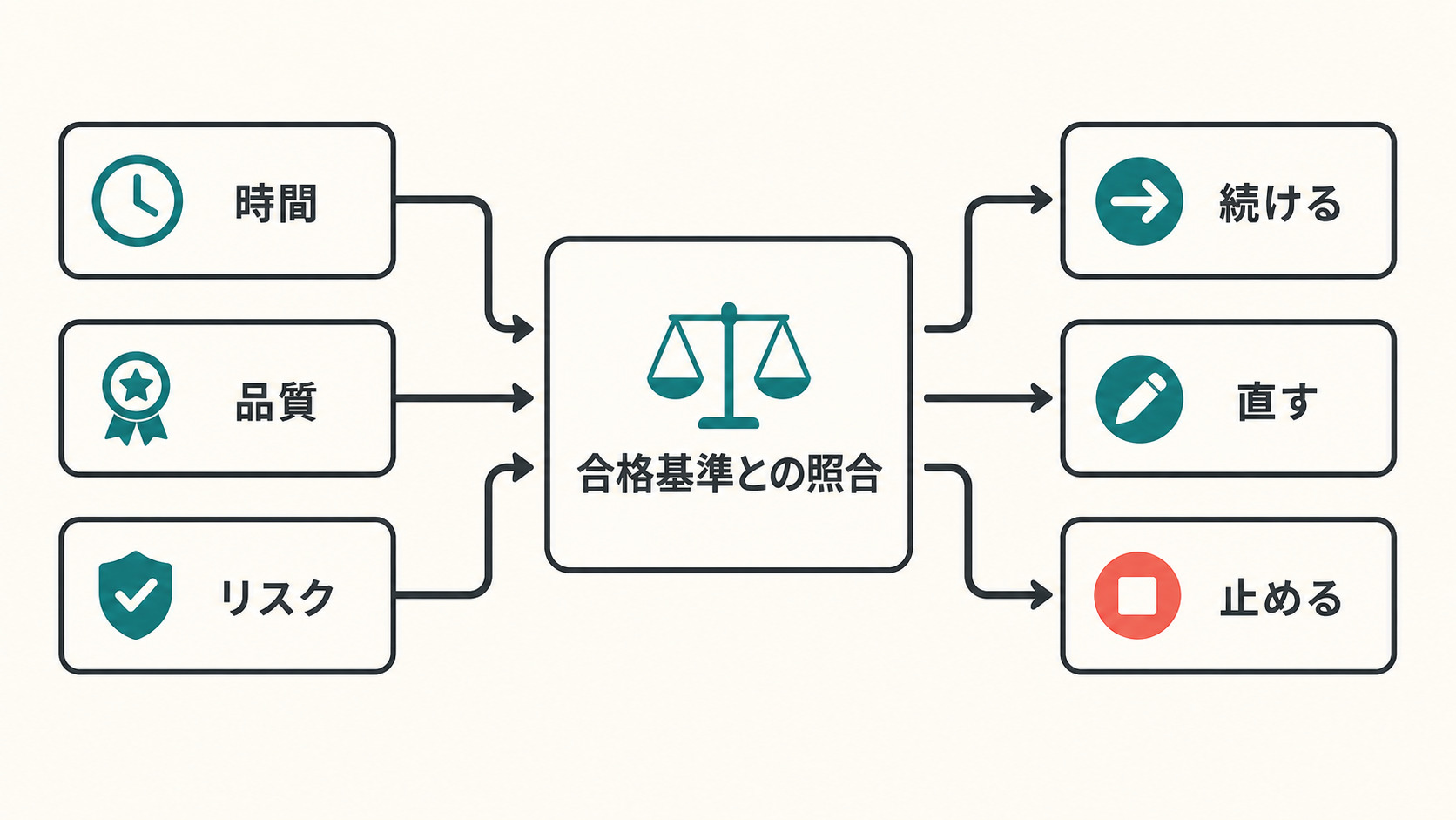 時間・品質・リスクを合格基準と照合し、続ける・直す・止めるへ分岐する判断フロー
