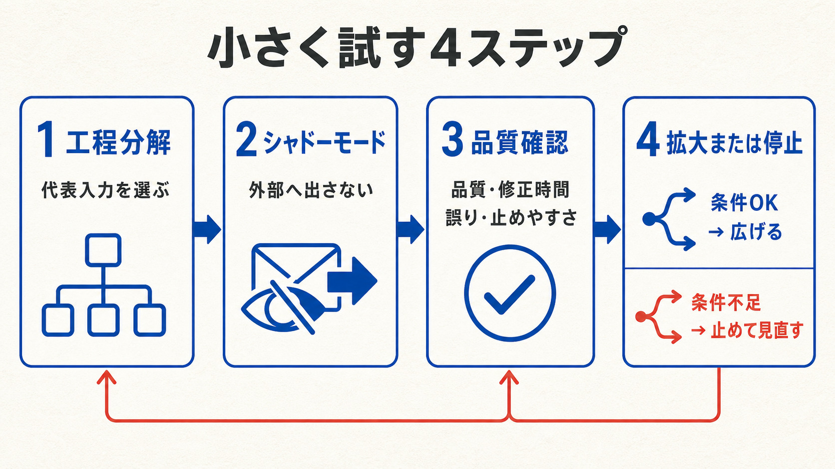 業務分解からシャドーモード、品質確認、拡大または停止までの4ステップ