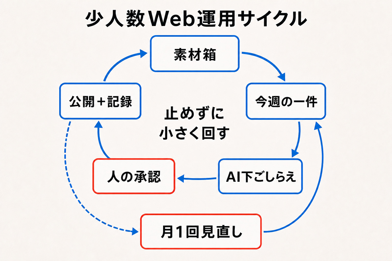素材箱からAI下ごしらえ、人の承認、公開と記録、月次見直しへ進む少人数Web運用サイクル