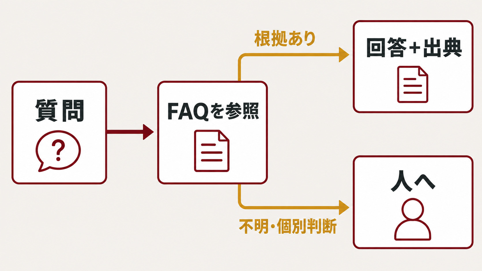 質問に対してFAQを参照し、根拠がある場合は回答と出典を示し、不明点や個別判断が必要な場合は人へ案内する流れ