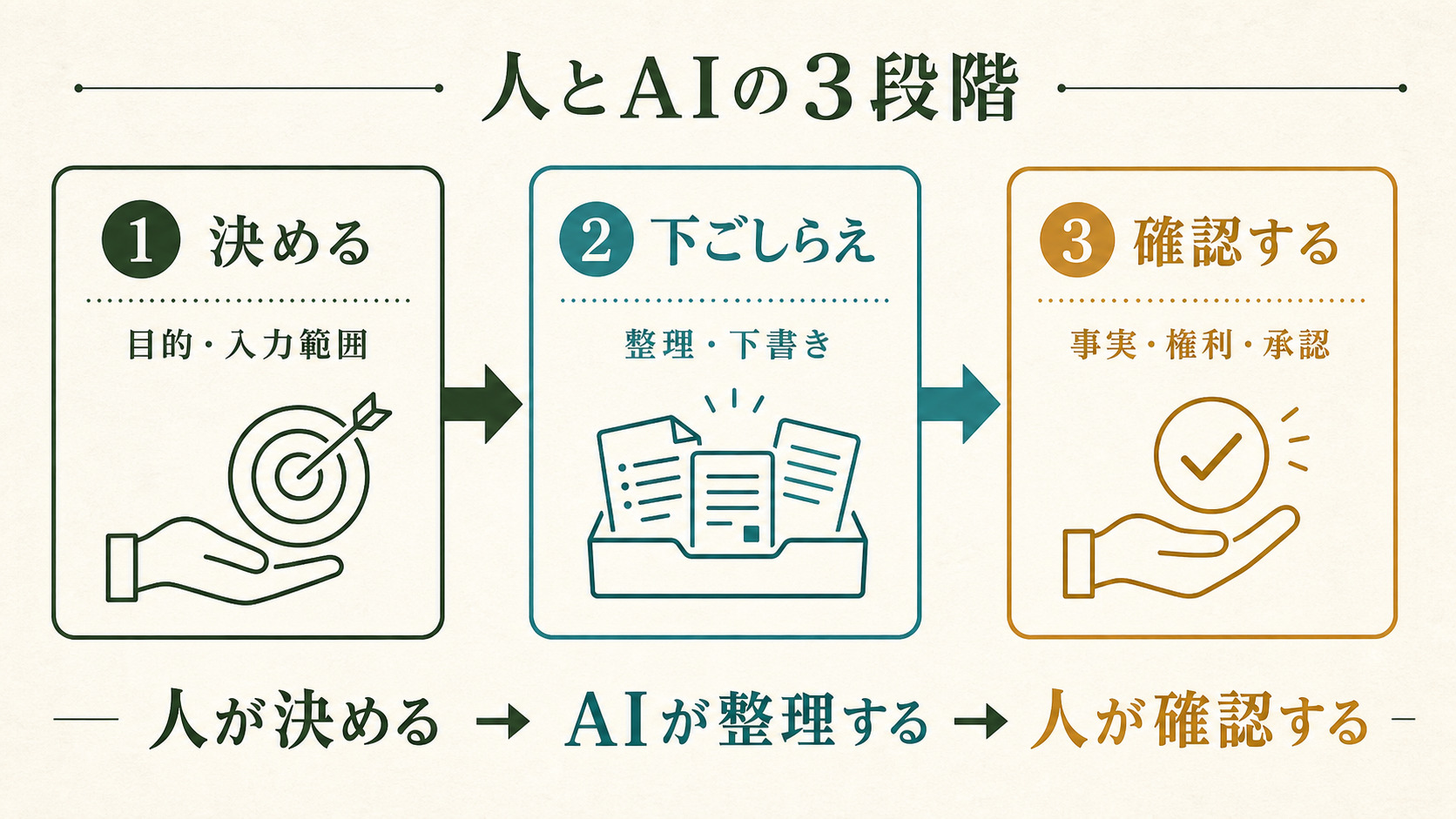 人が目的と入力範囲を決め、AIが下ごしらえし、人が事実・権利・承認を確認する3段階