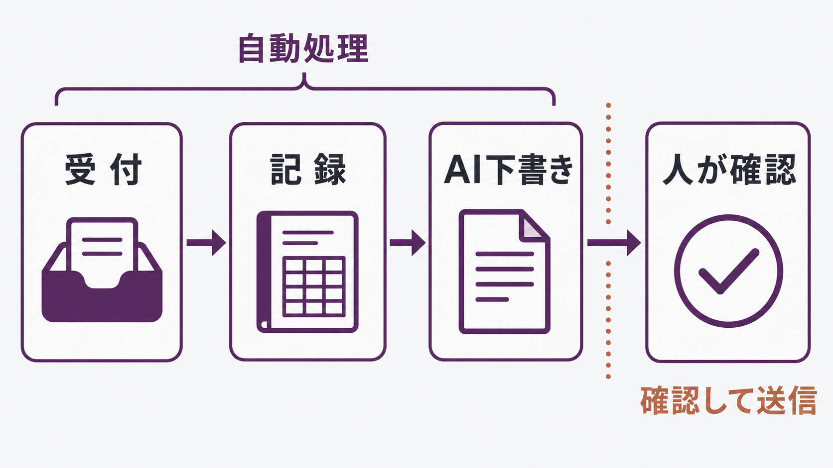 受付と記録、AIによる下書き、人の確認と送信を順に分ける