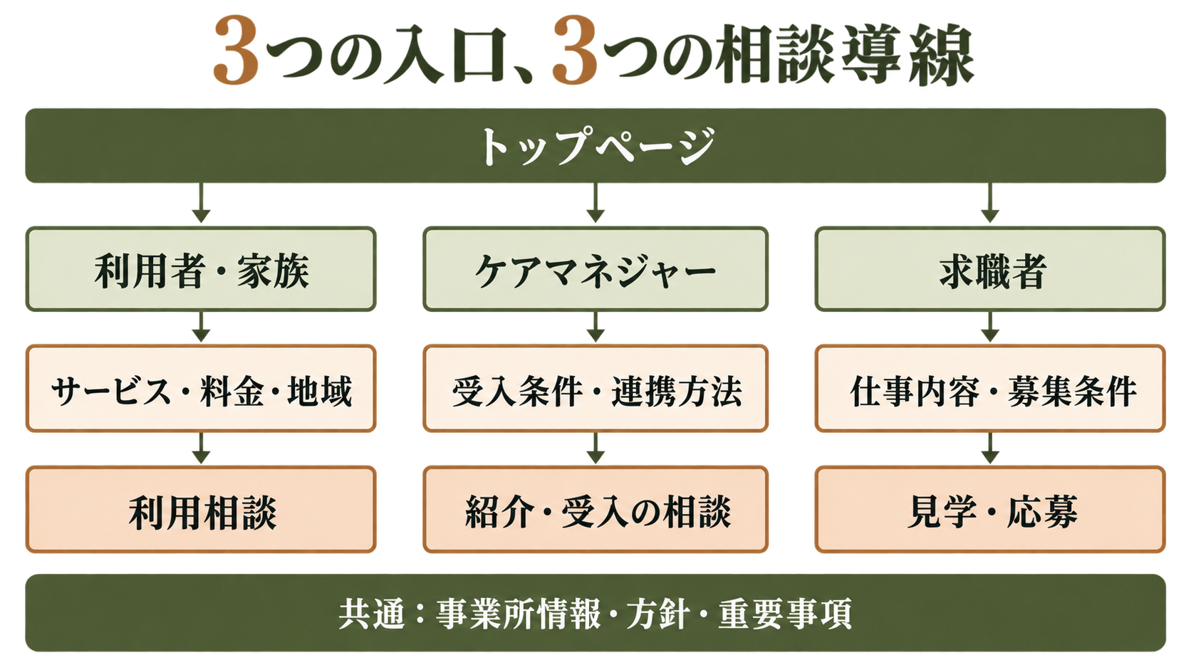 トップページから利用者・家族、ケアマネジャー、求職者に分かれ、それぞれの判断材料と相談窓口へ進む構成