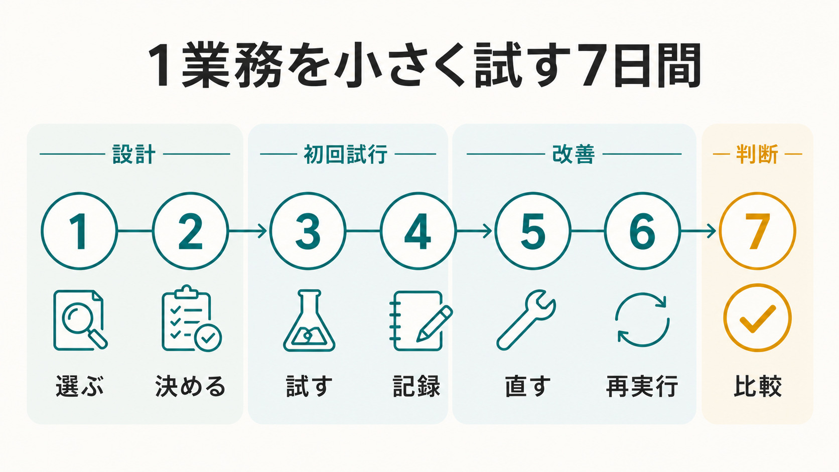 AI業務効率化を1業務の選定から再実行と比較まで7日間で試す流れ